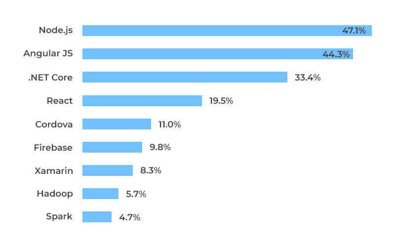 Stats for Node.js JavaScript Framework