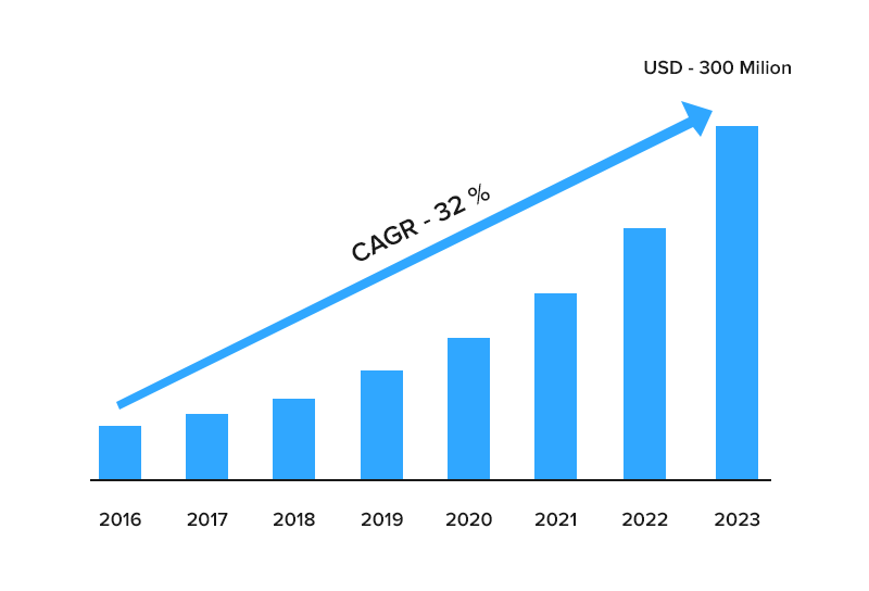 Future of Smart Contracts