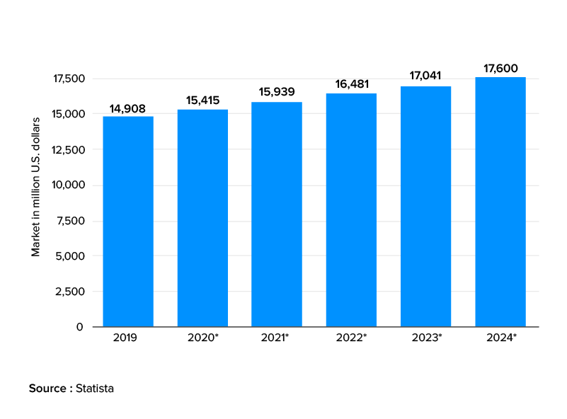  increasing use of Business Intelligence and Business Analytics