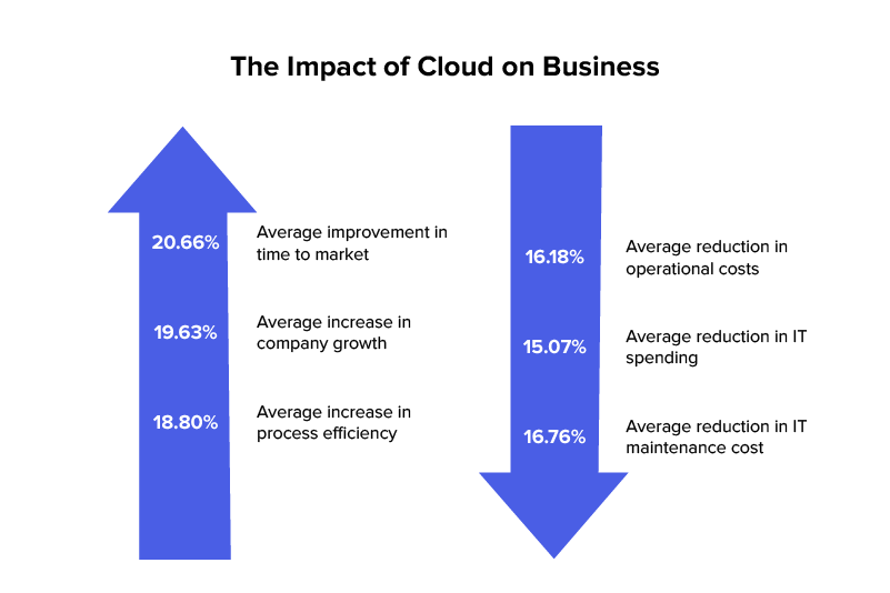 advantages of the cloud