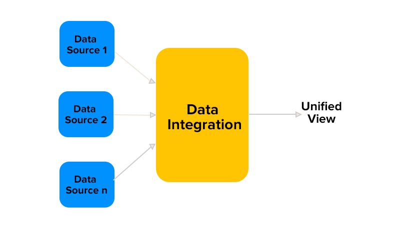 Data integration