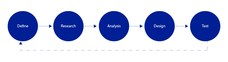 UX Design process