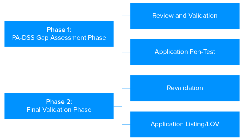 Phases of PA-DSS