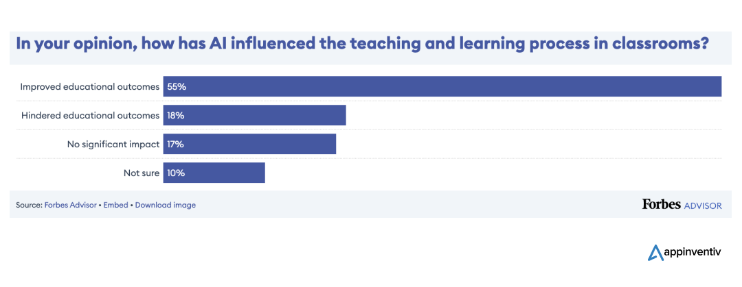 More than half of the teachers surveyed said they believe AI