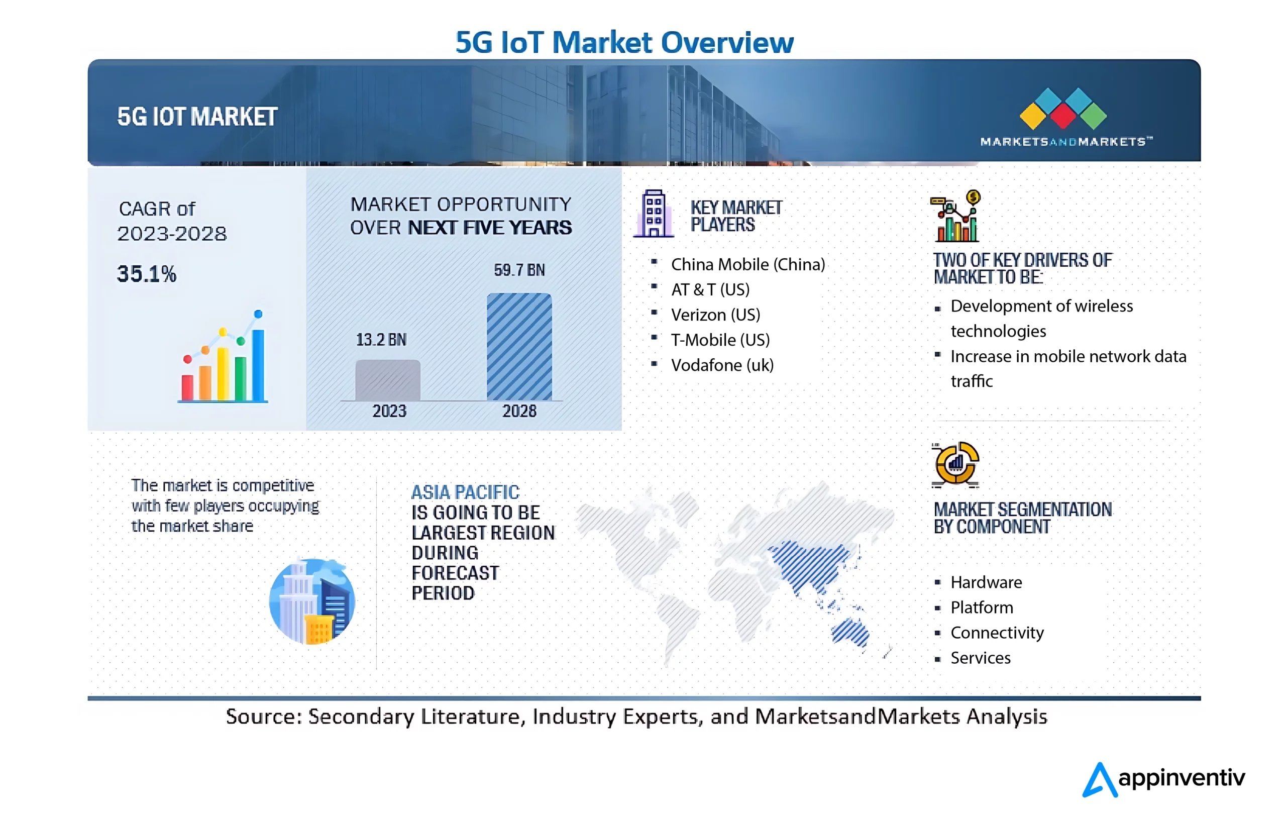 5G IoT Market Overview