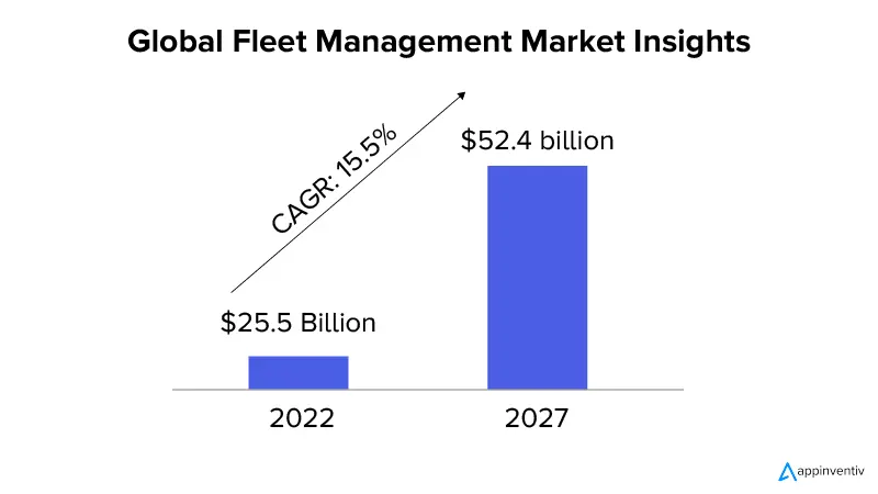 Global Fleet Management Market Insights