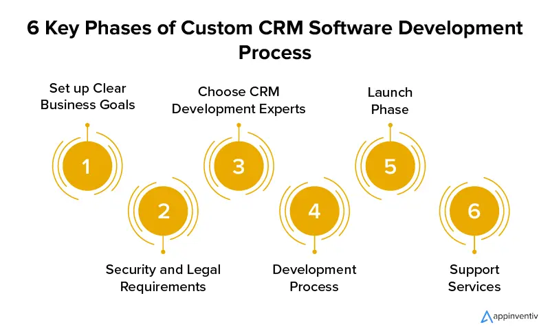 7 Key Phases of Custom CRM Software Development Process