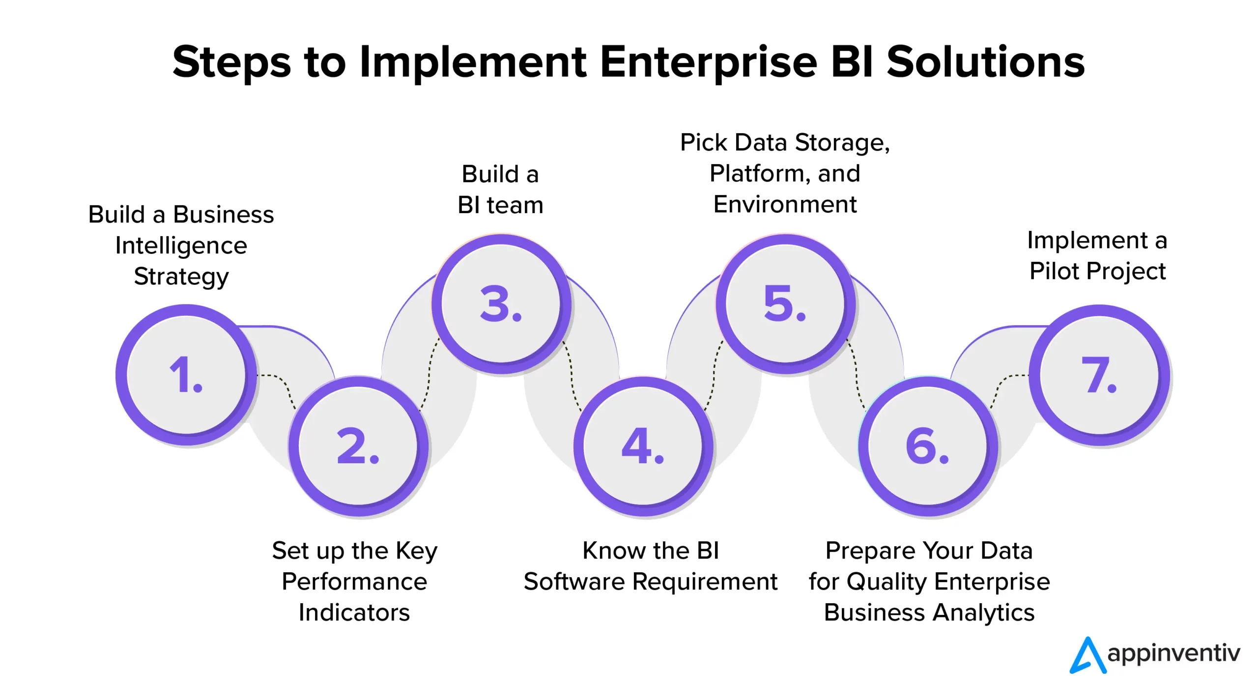 Steps to Implement Enterprise BI Solutions