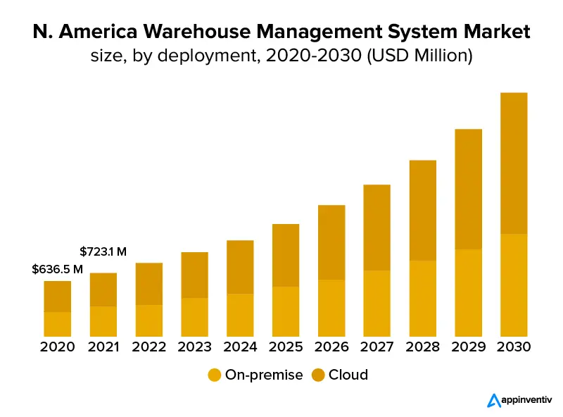 custom warehouse management systems