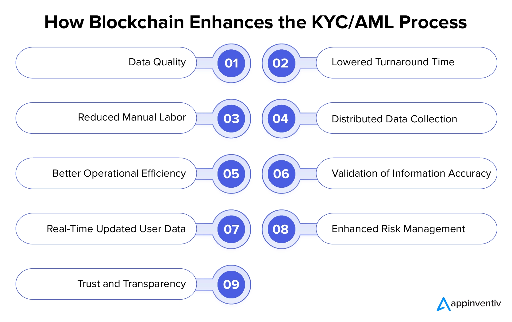 How Can Blockchain Enhance KYC/AML Process?