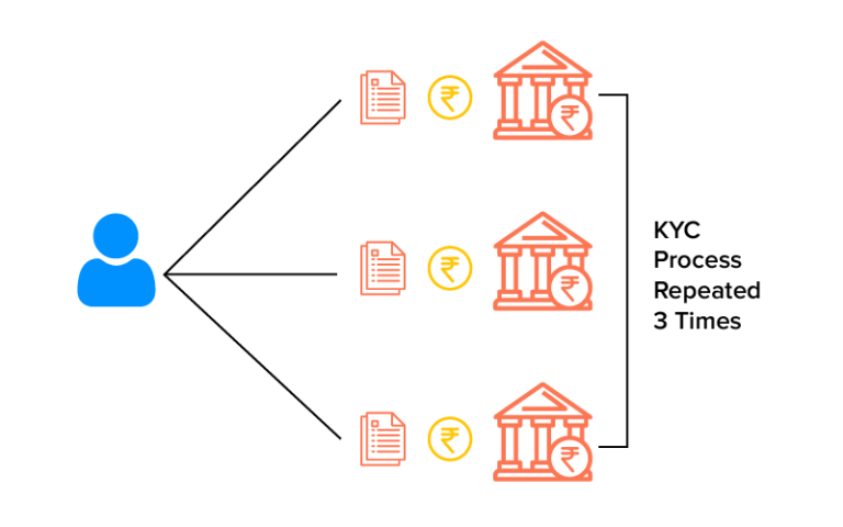 Centralized KYC system