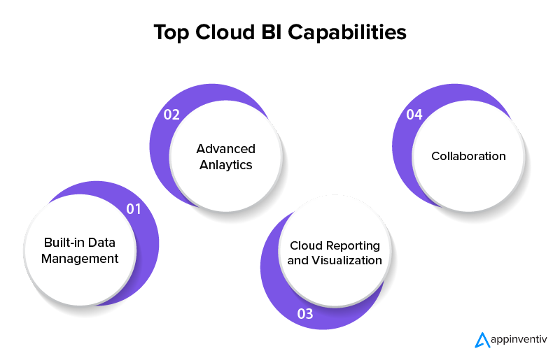 Cloud Business Intelligence Software Capabilities to Look for