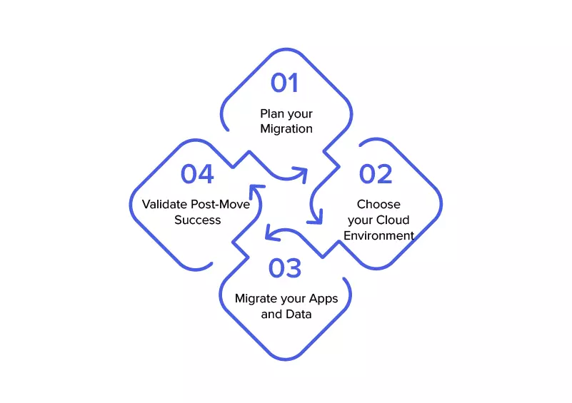 Cloud Migration Process