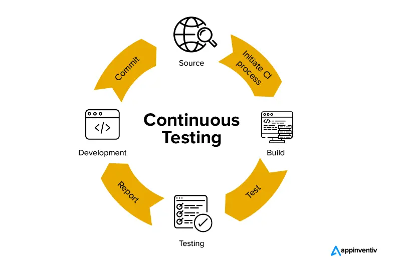 Continuous Testing Continuous Deployment (CT CD)