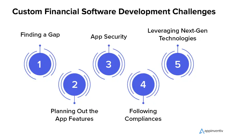 Custom Financial Software Development Challenges to Prepare for