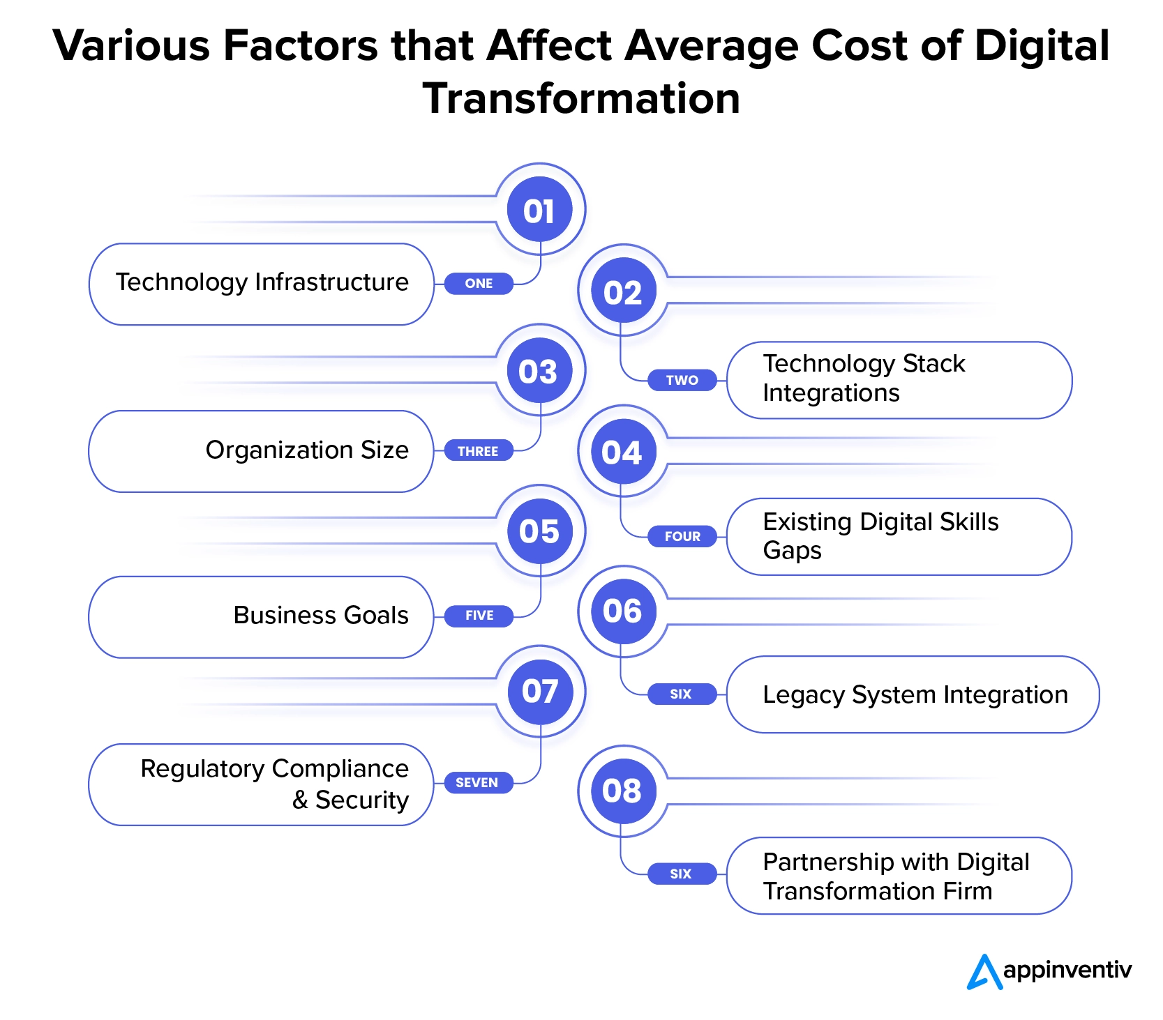 Various Factors that Affect Average Cost of Digital Transformation