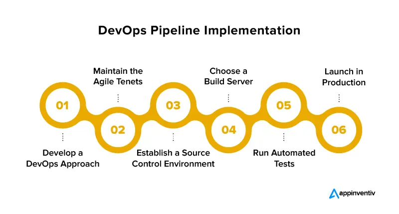 DevOps Pipeline Implementation