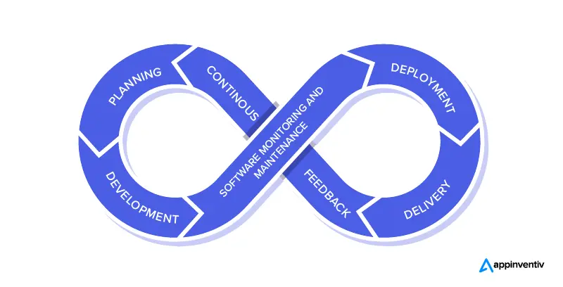 DevOps Software Development Life Cycle