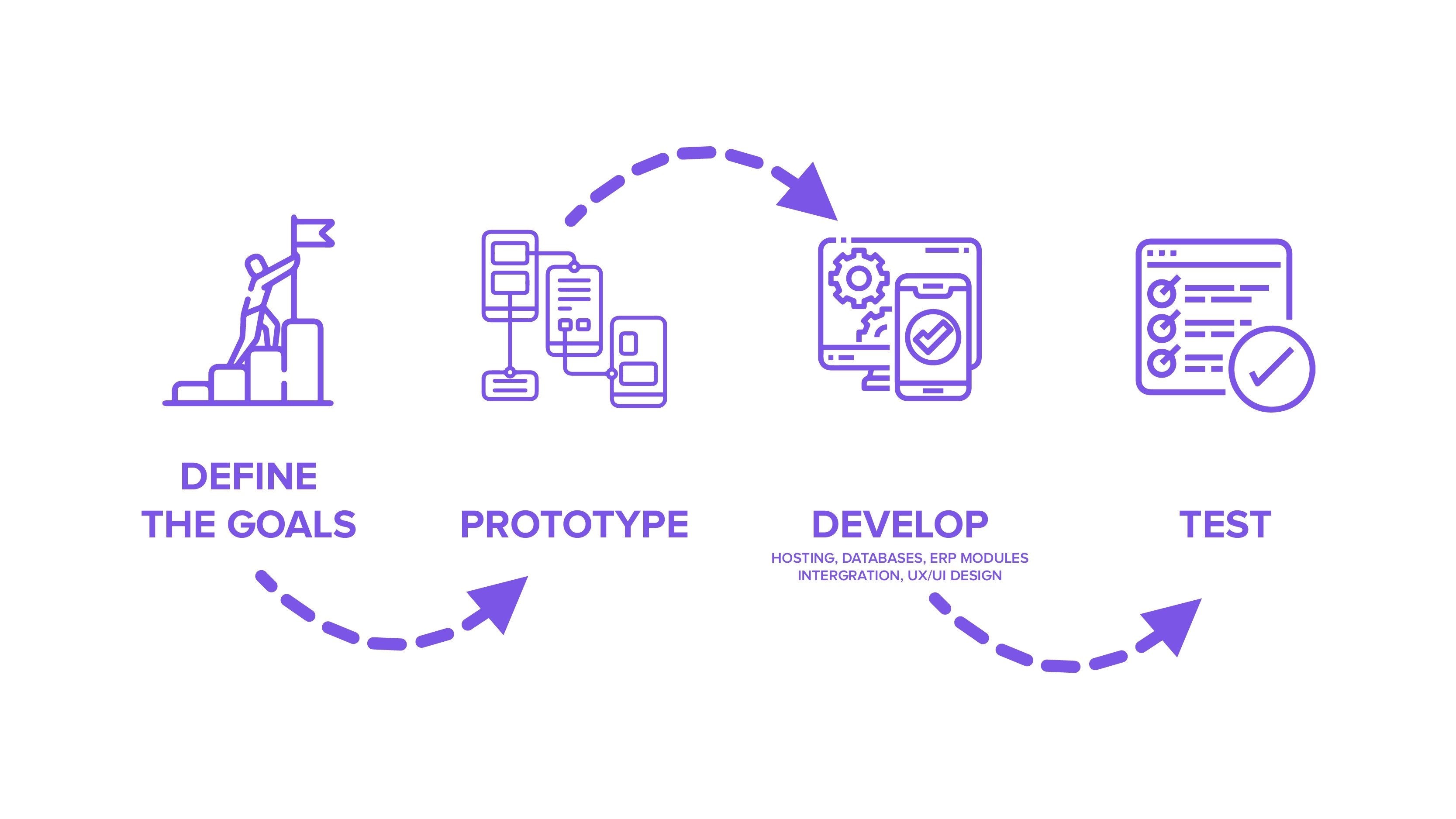 ERP Development Process