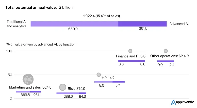 Explore the potential of the trillion-dollar AI industry with Appinventiv