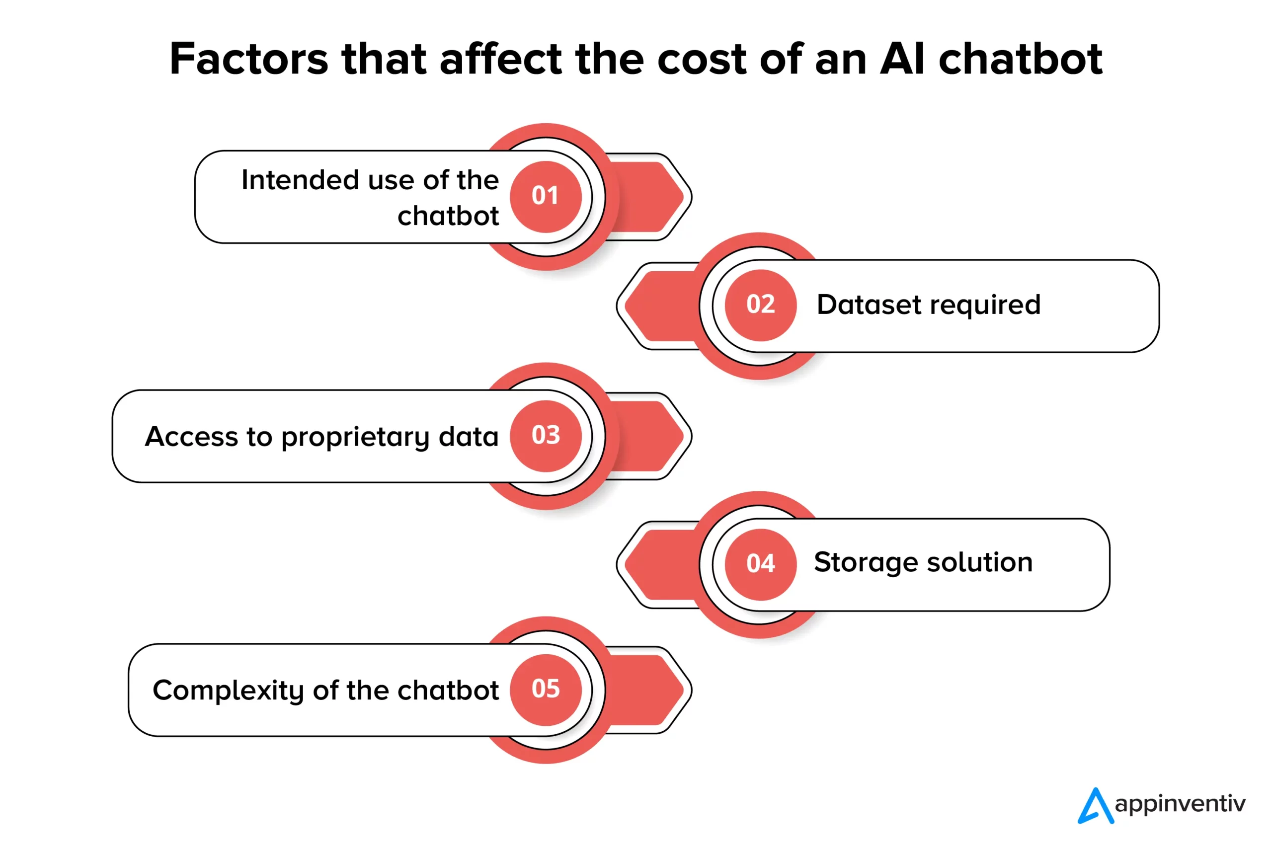 Factors that affect the cost of an AI chatbot