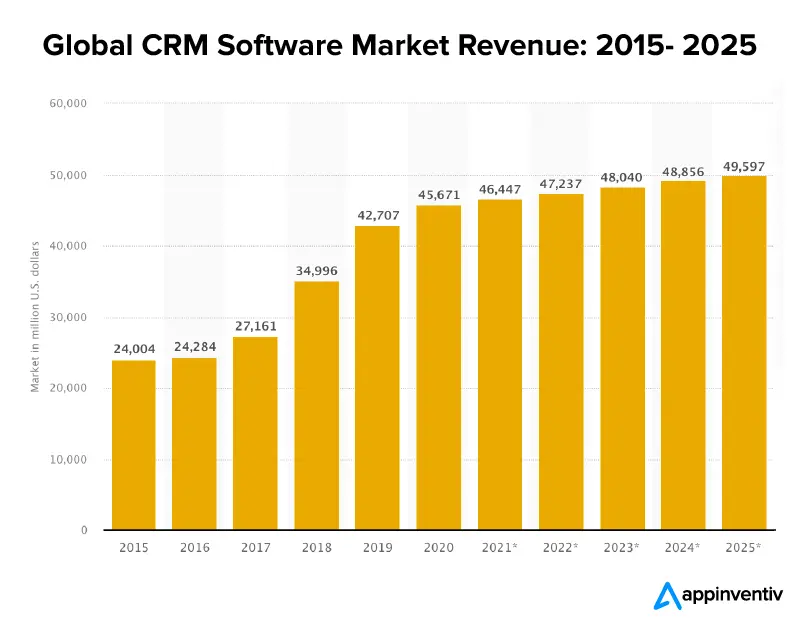 Global CRM Software Market Revenue 2015 - 2025