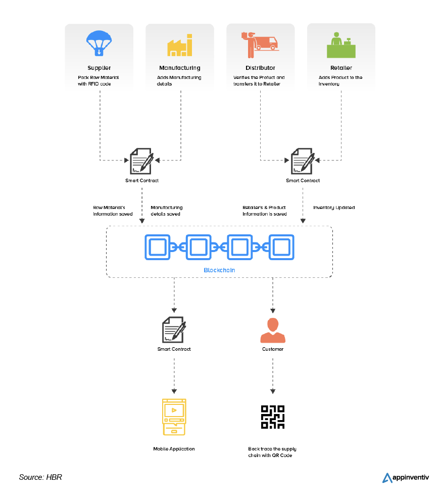 How blockchain in supply chain works