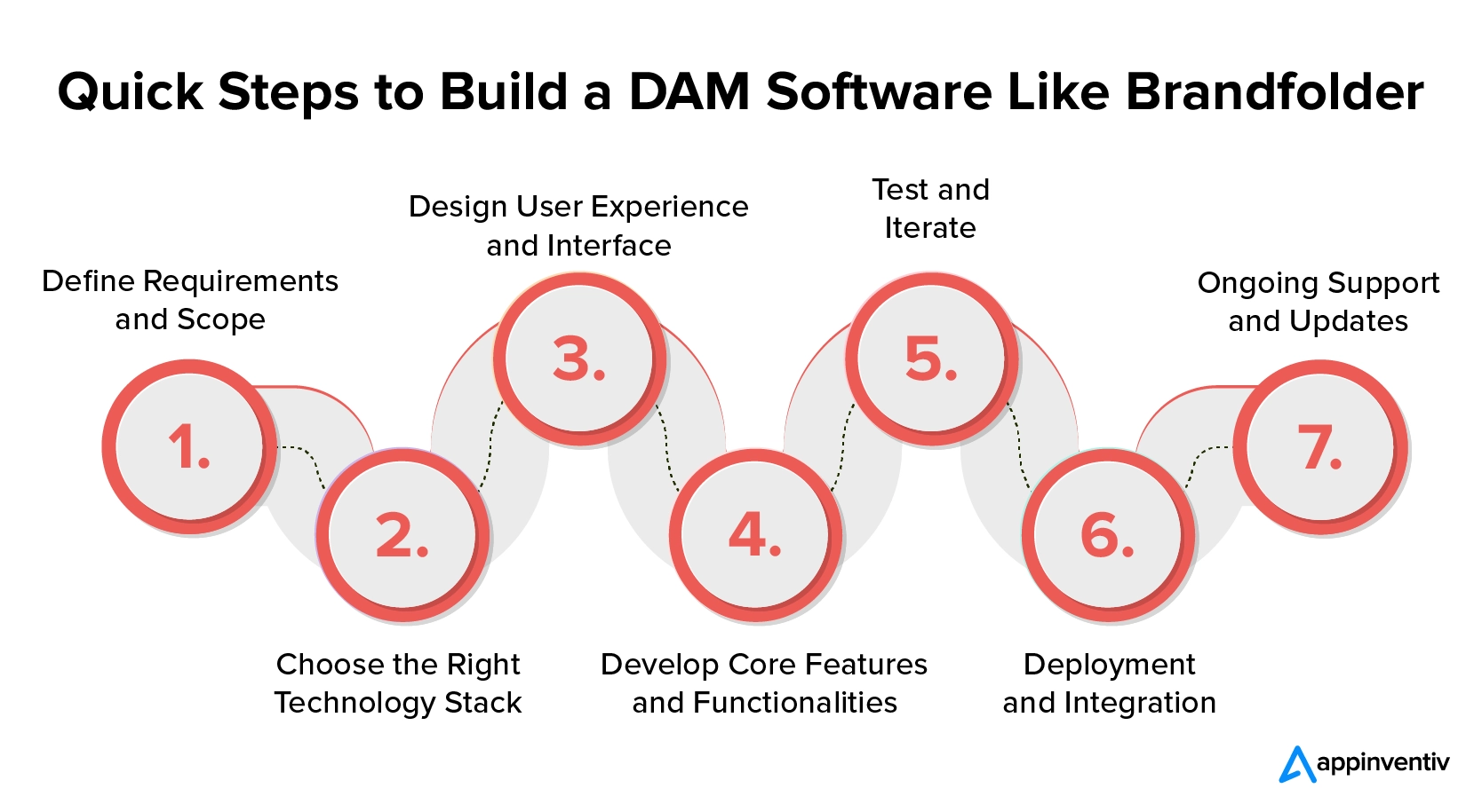 Steps to Develop a DAM Software Like Brandfolder