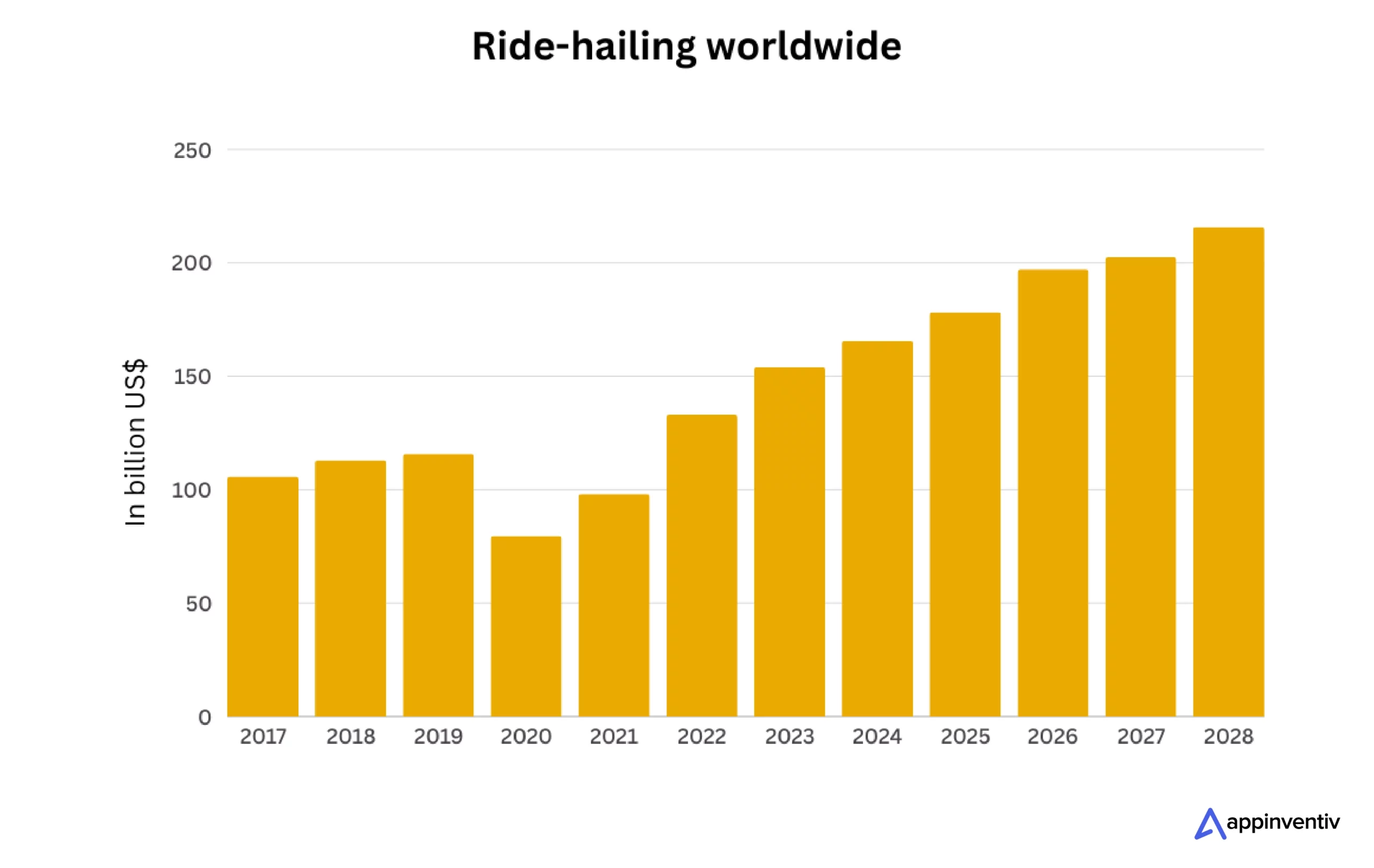 Ride-Hailing Revolution: Global Impact and Prominence