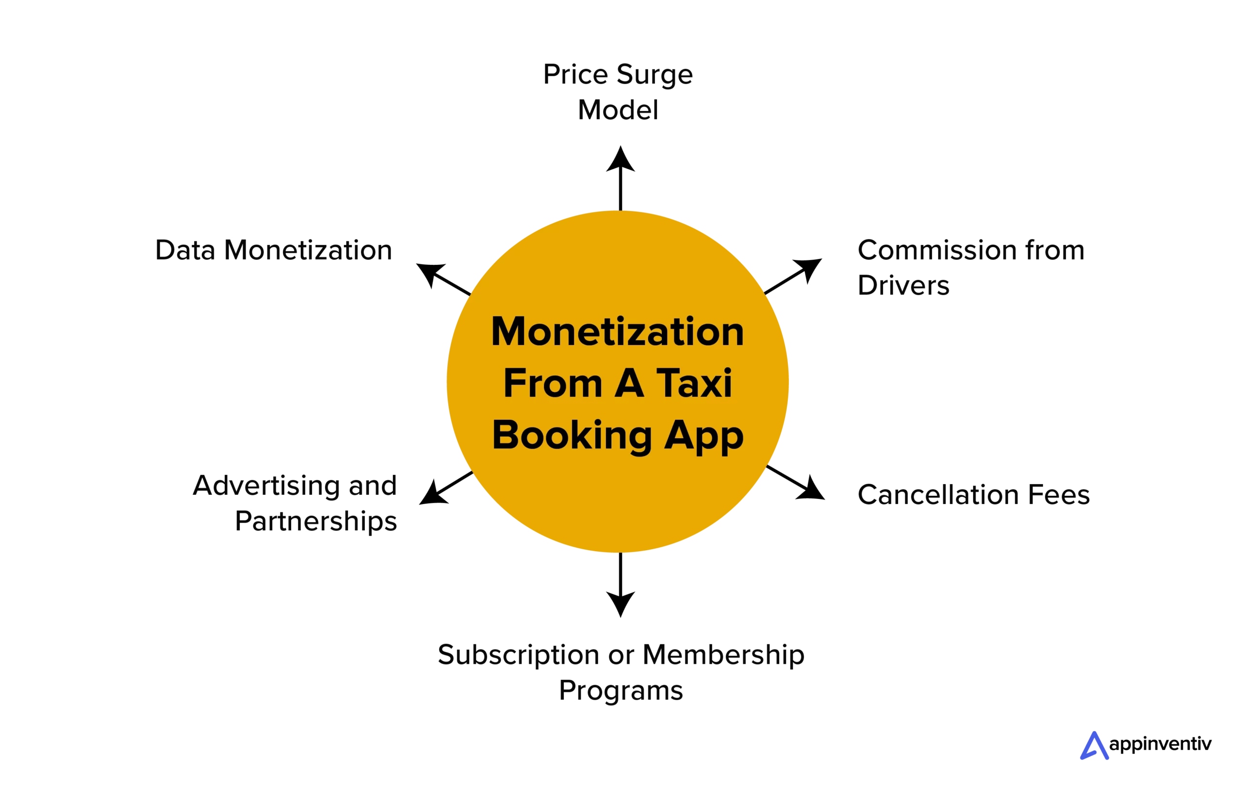 Revenue Generation from a Taxi Booking App
