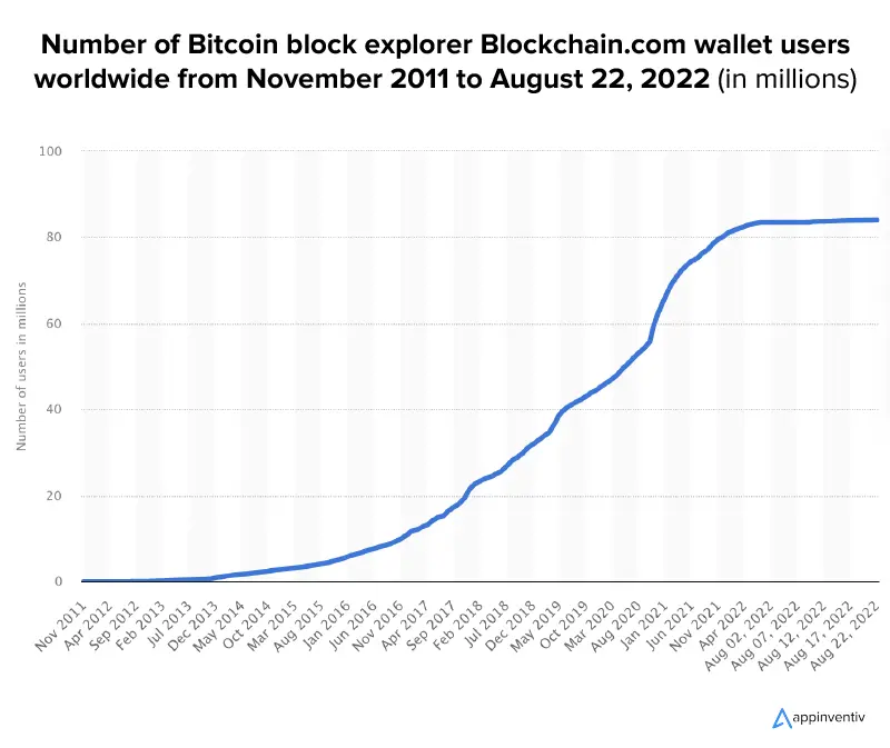 number of Blockchain wallet users worldwide