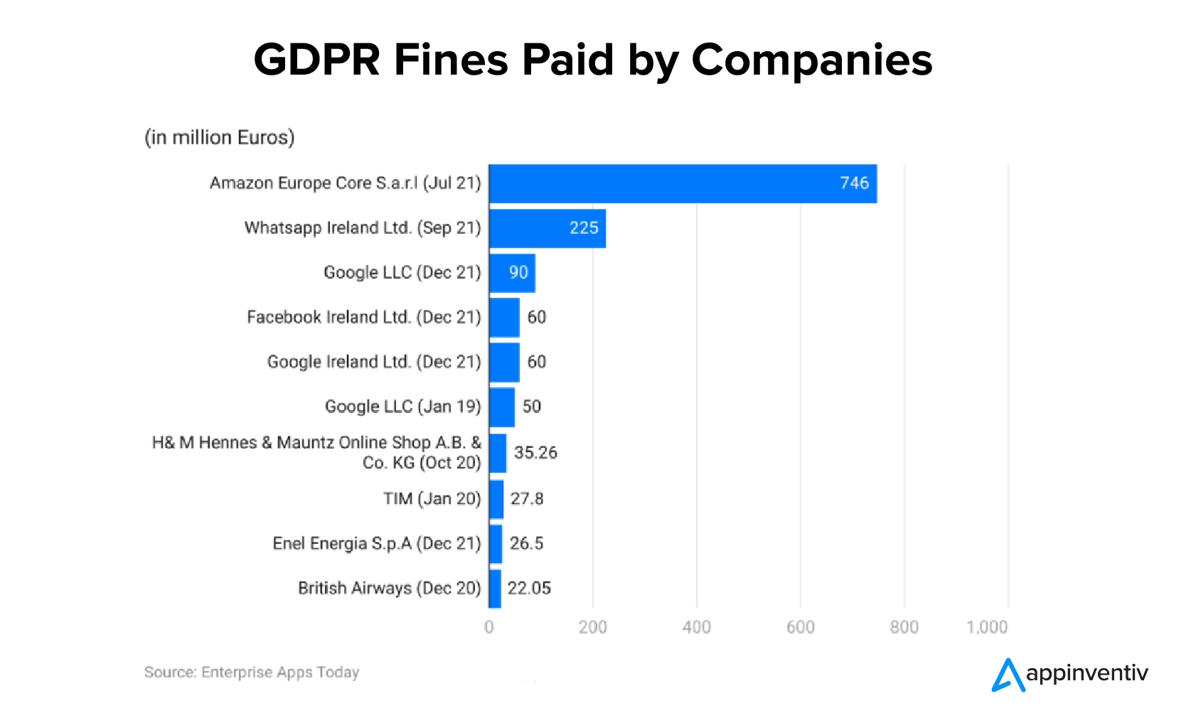 GDPR Fines Paid by Companies