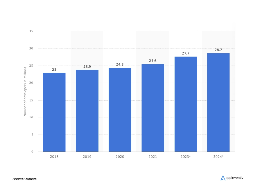 Number of software developers worldwide in 2018 to 2024