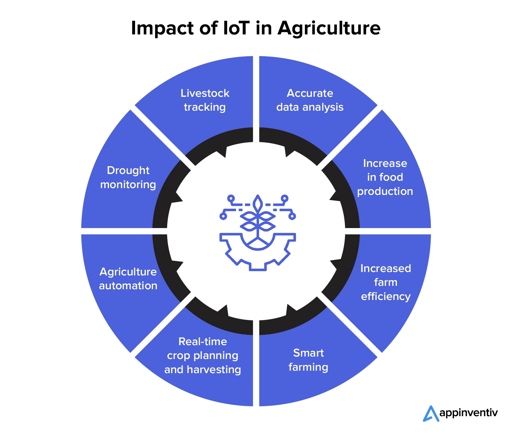 Impact of IoT in Agriculture