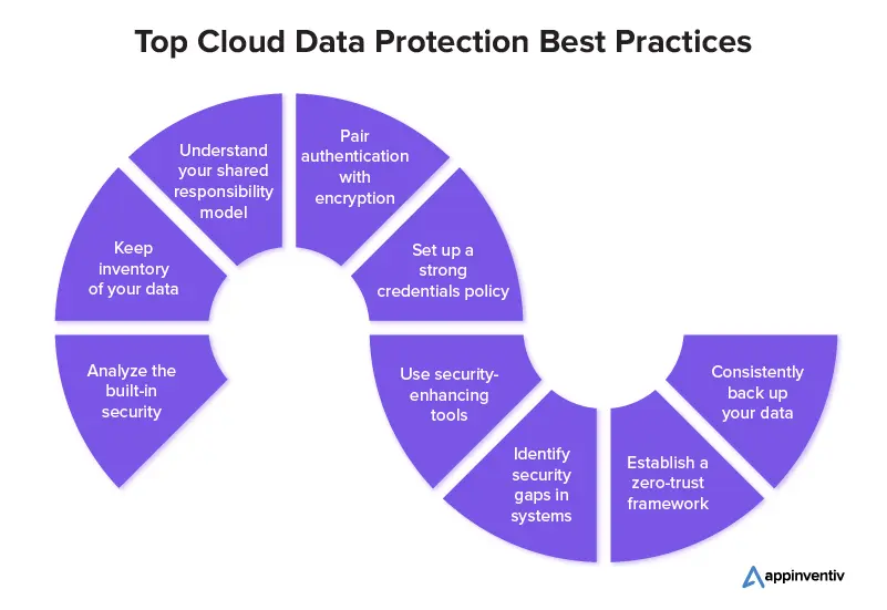 Cloud Data Security Best Practices