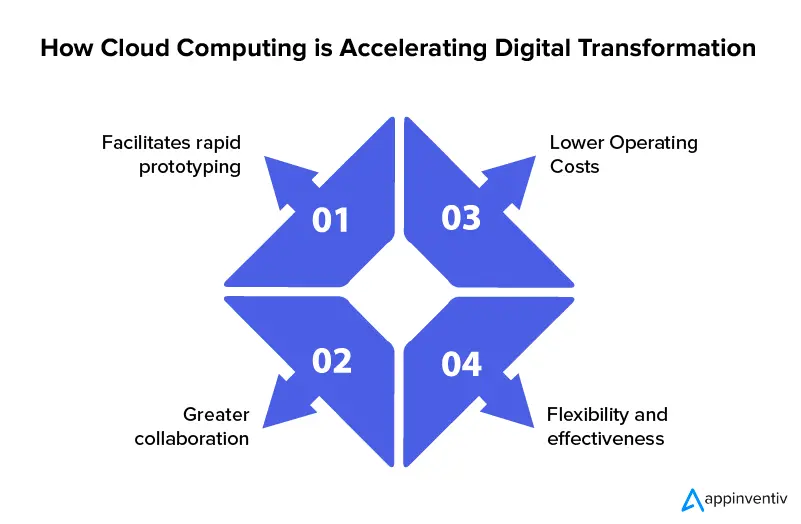 Cloud Computing accelerating digital transformation