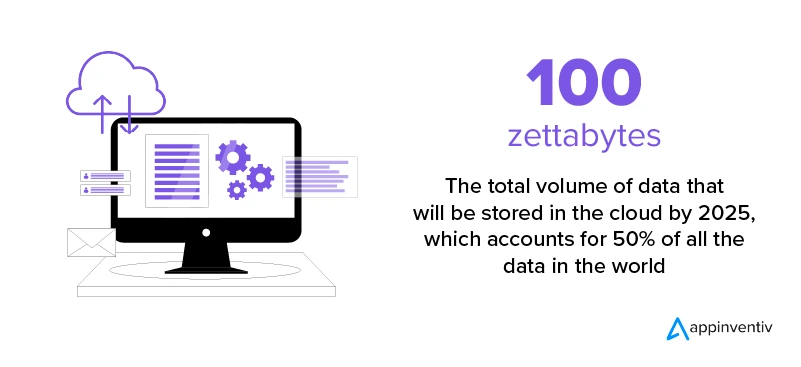 100 zettabytes