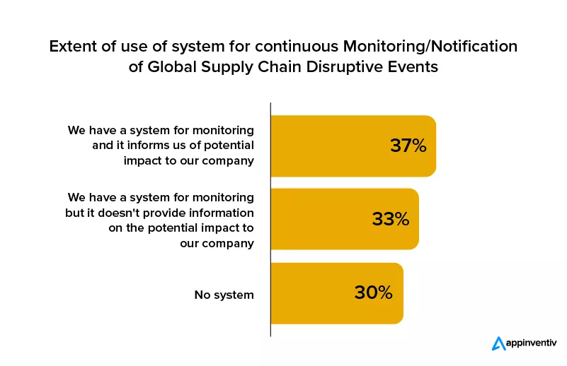 Invest in a supply chain software firm