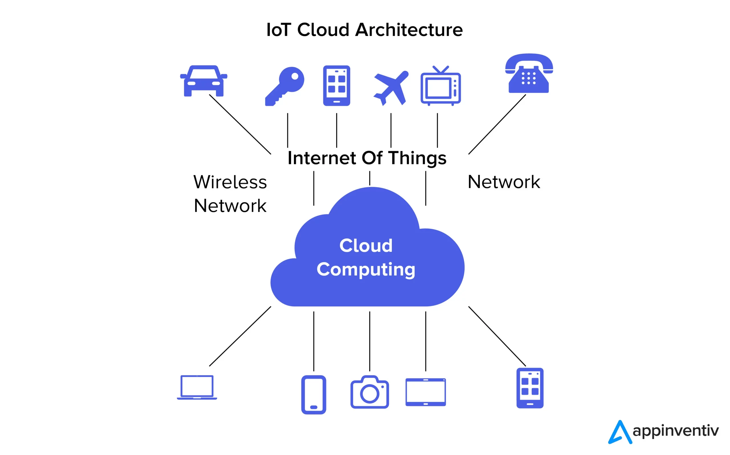 IoT Cloud Architecture