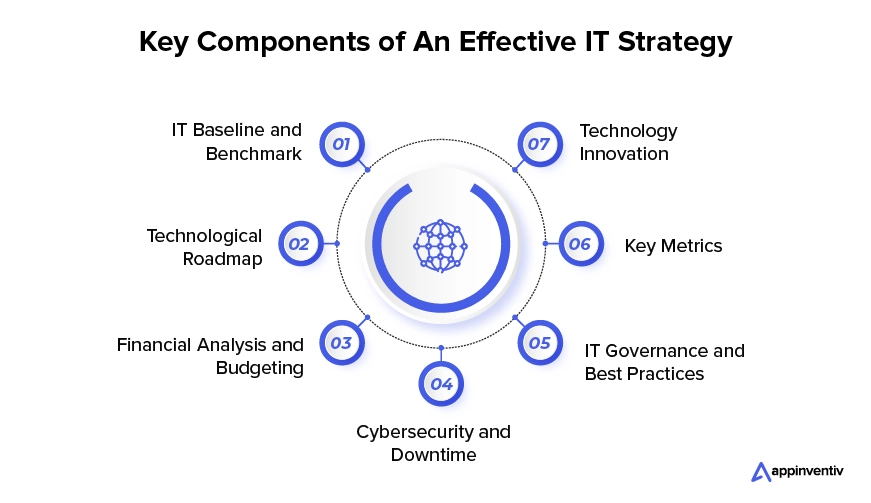 Key Components of An Effective IT Strategy