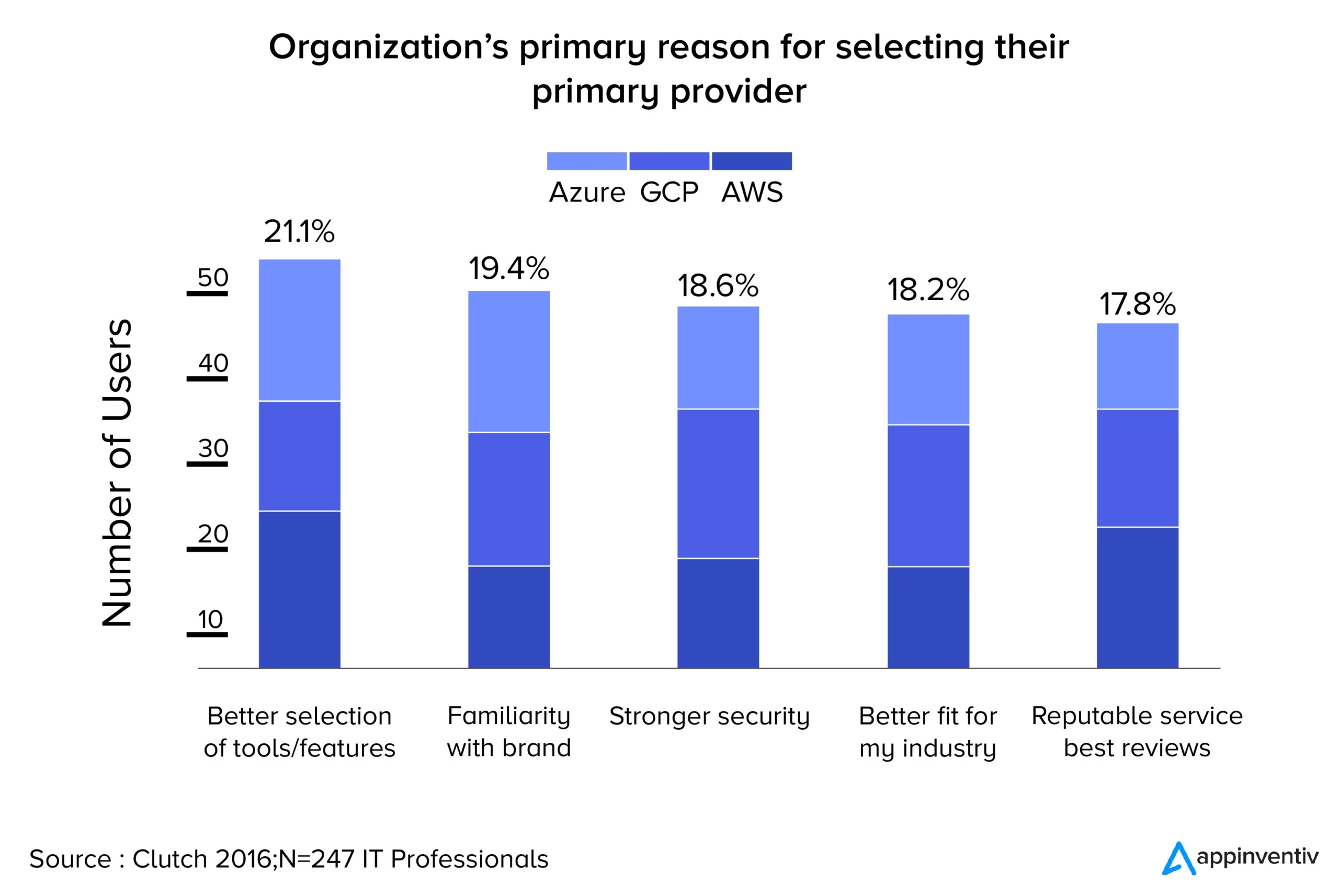 Organization's primary reason for choosing their service provider