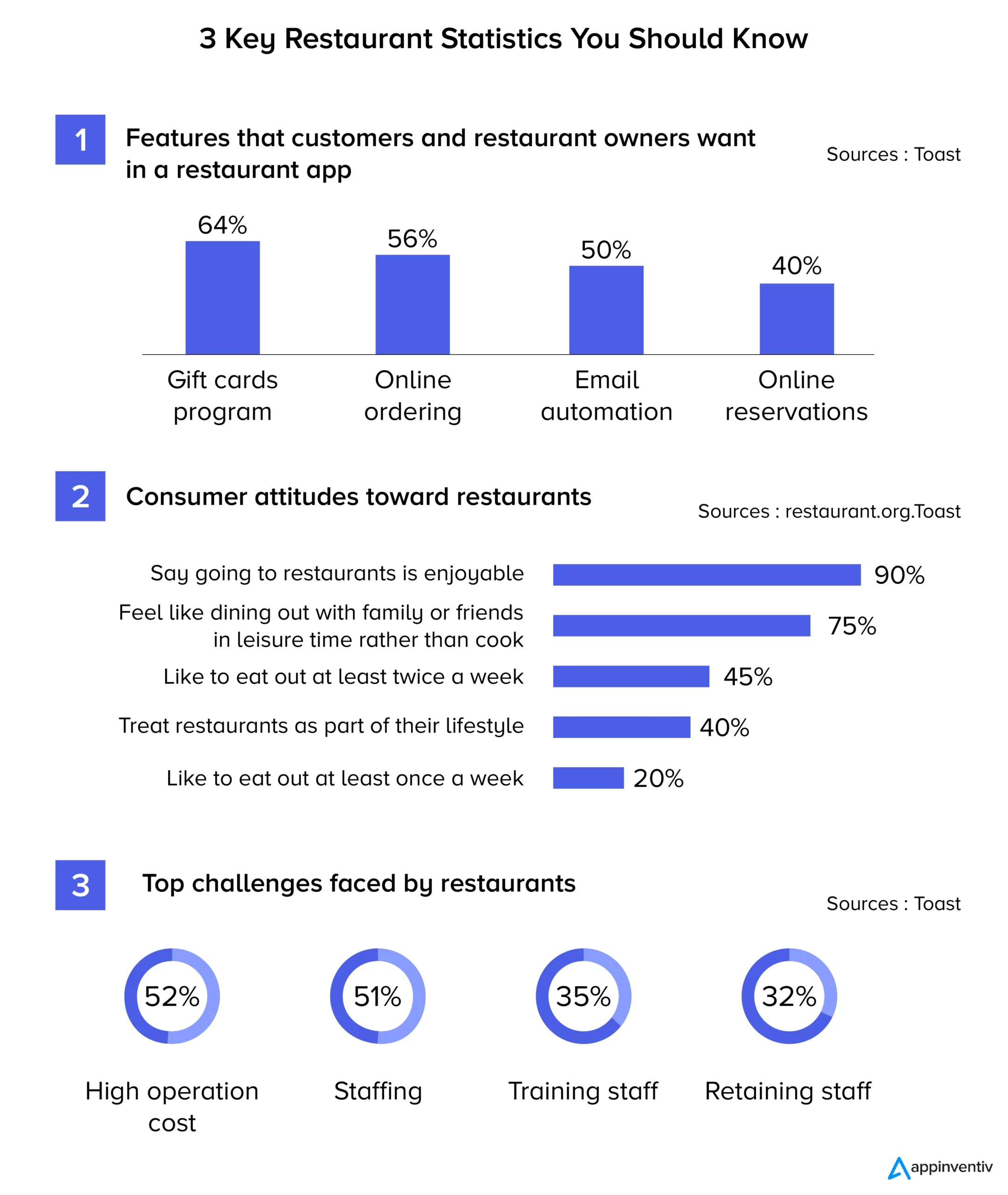 Restaurant statistics you should know