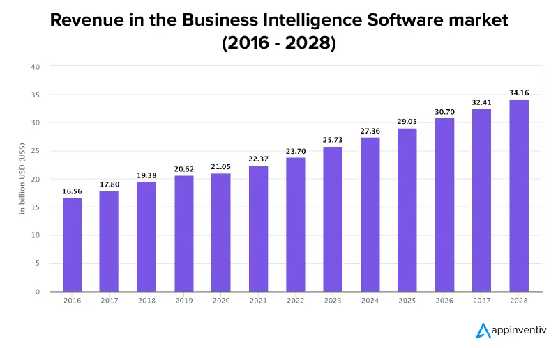 Revenue in the Business Intelligence Software market (2016- 2028)