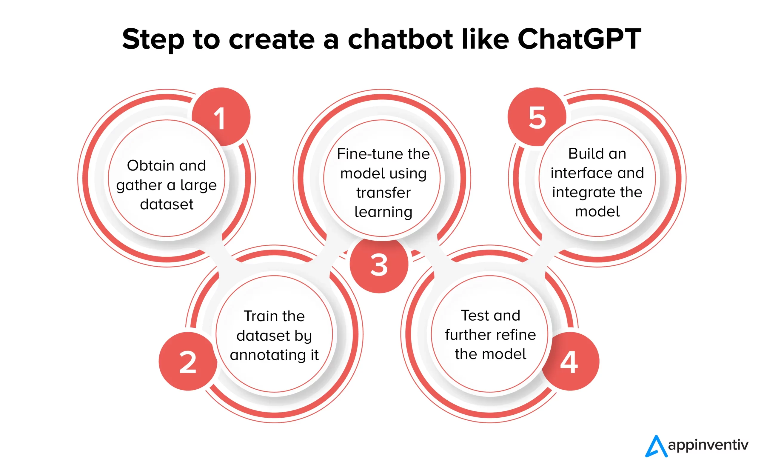 Steps to create a chatbot like ChatGPT