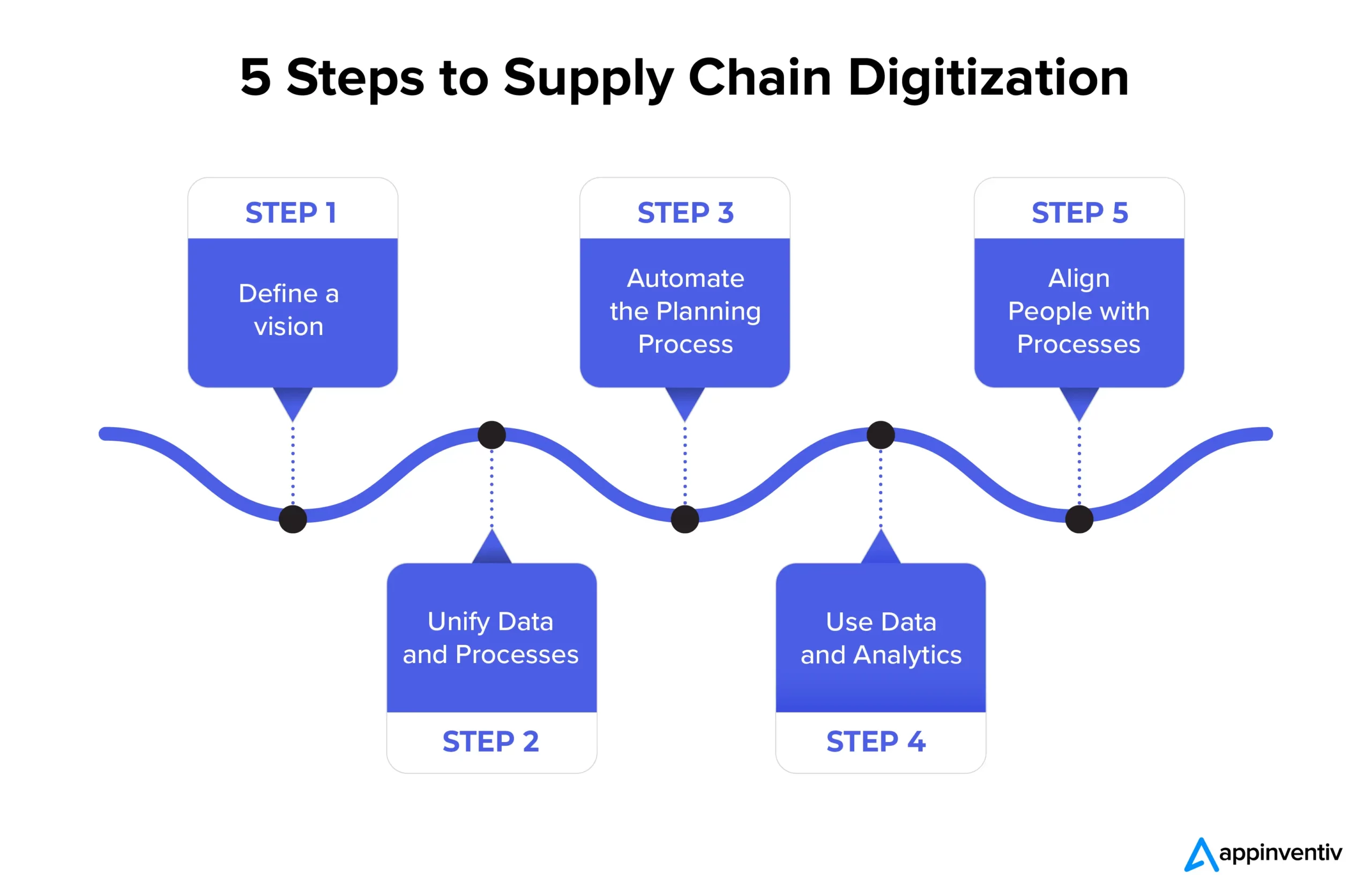 Five Steps To Digitizing Supply Chain