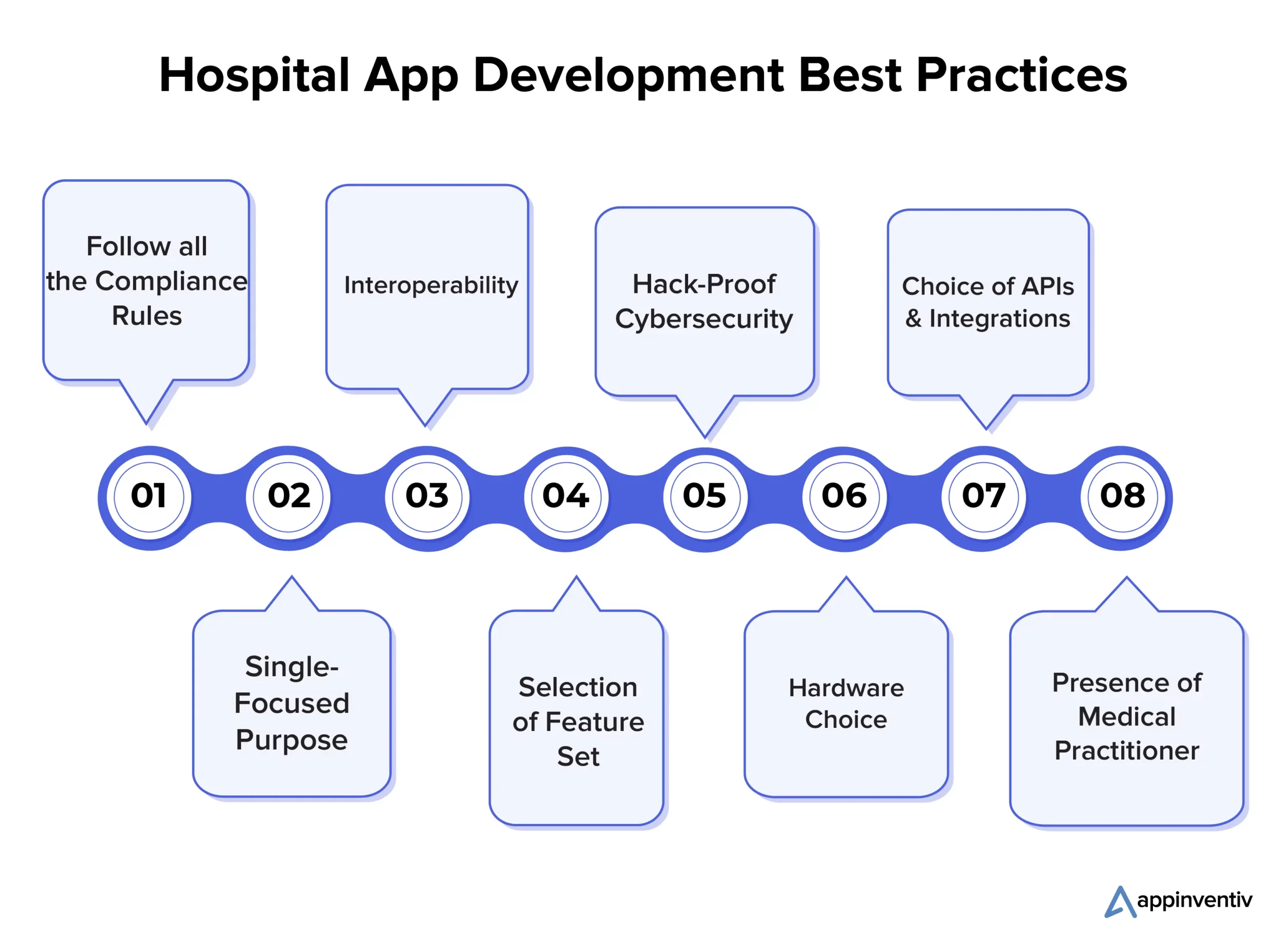 Hospital App Development Best Practices