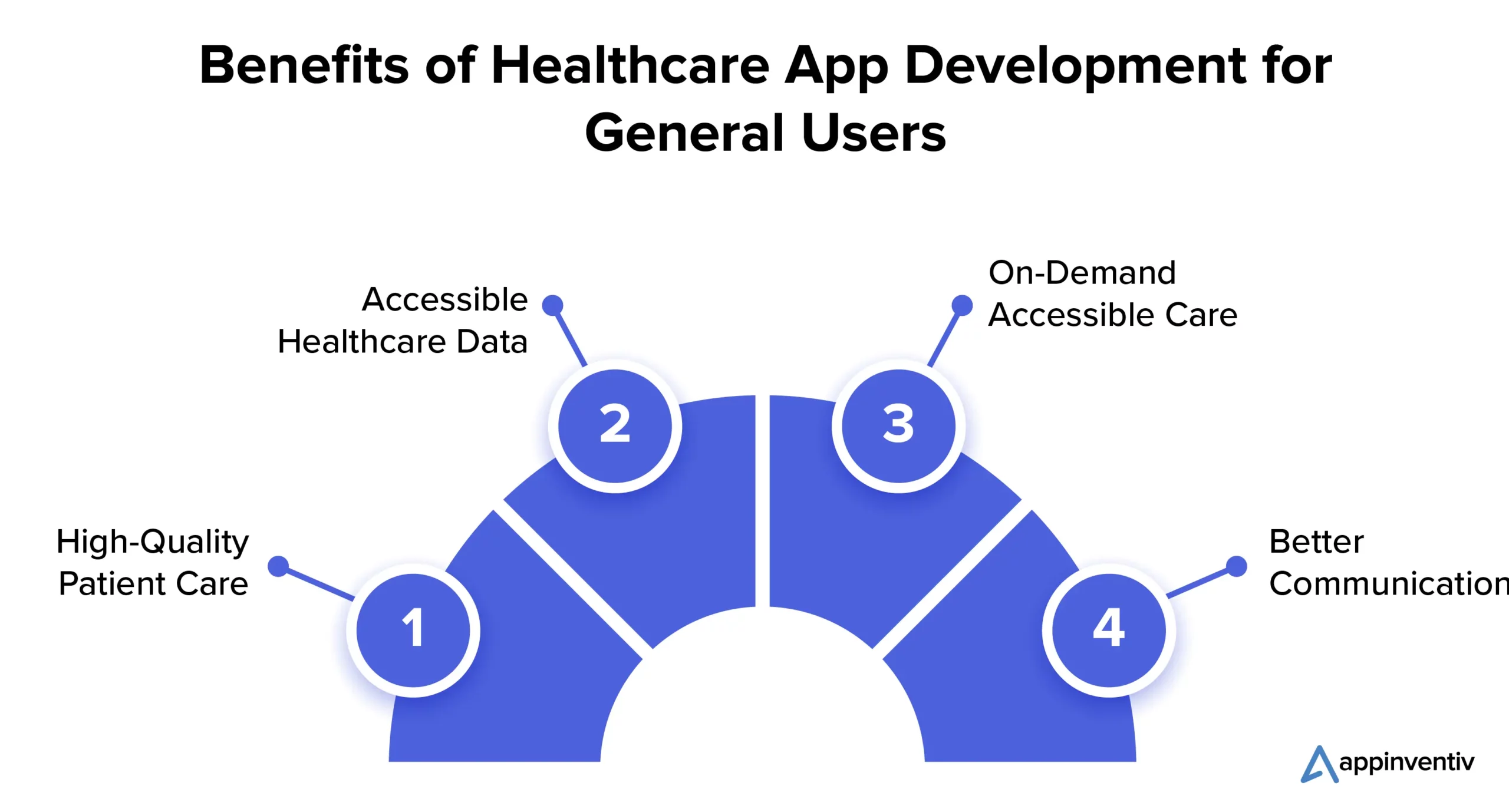 Benefits of Healthcare App Development for General Users