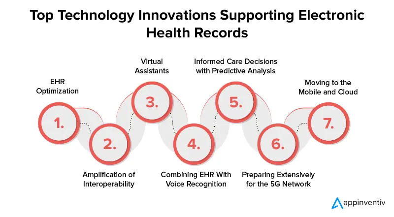 Top Technology Innovations Supporting Electronic Health Records