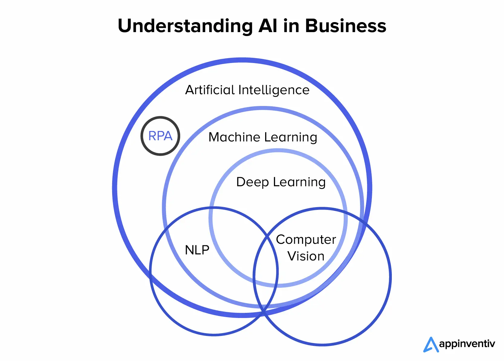 Understanding AI in Business