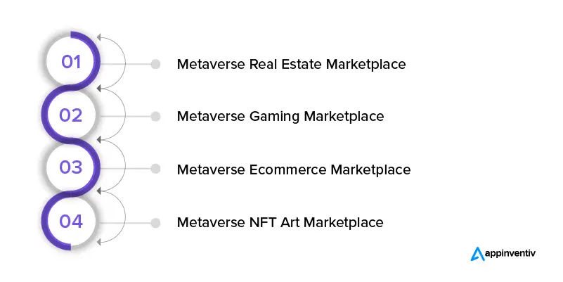 What are the Different Types of Metaverse Marketplaces